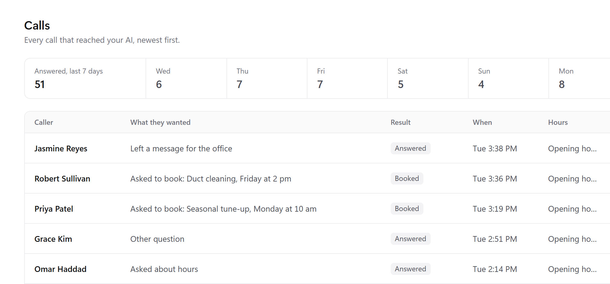 Sample screen of the VVIP Hub: the list of calls the AI answered, with what each caller wanted and the result.
